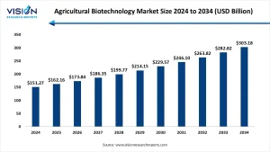 Agricultural Biotechnology Market Size 2025 to 2034