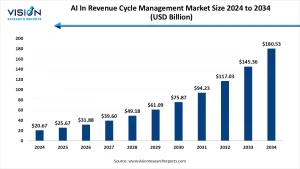 AI In Revenue Cycle Management Market Size 2025 to 2034