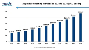 Application Hosting Market size 2025 to 2034