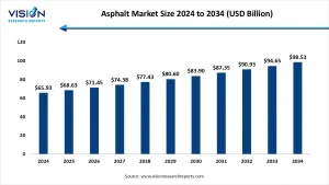 Asphalt Market
