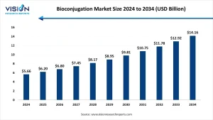 Bioconjugation Market Size 2025 to 2034