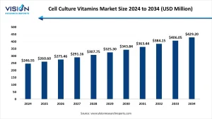 Cell Culture Vitamins Market
