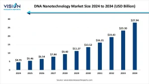 DNA Nanotechnology Market