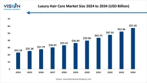 Luxury Hair Care Market 