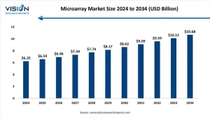 Microarray Market