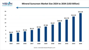 Mineral Sunscreen Market size 2025 to 2034