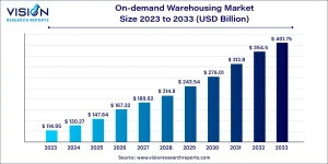 on demand warehousing market size