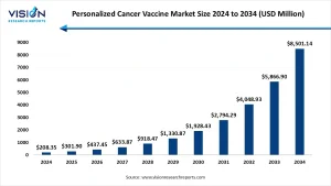 Personalized Cancer Vaccine Market 
