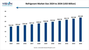 Refrigerant Market