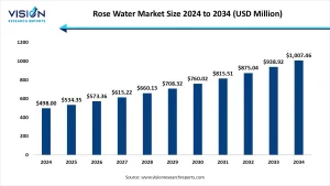 Rose water market