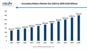 Secondary Battery Market 