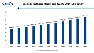 Specialty Fertilizers Market 