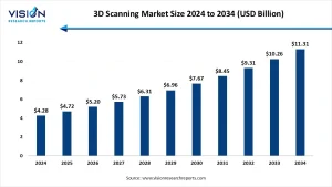 3D Scanning Market 