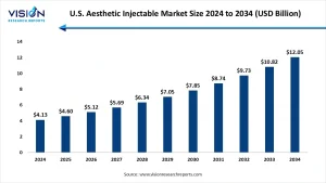 U.S. Aesthetic Injectable Market Size 2025 to 2034 