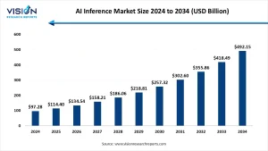 AI Inference Market Size 2025 to 2034