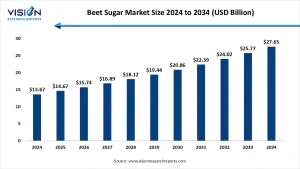 Beet Sugar Market Size 2025 to 2034