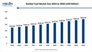 Bunker Fuel Market Size 2025 to 2034