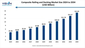 Composite Railing and Decking Market Size 2025 to 2034