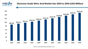 Electronic Grade Nitric Acid Market