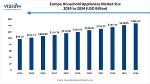 Europe Household Appliances Market Size 2025 to 2034