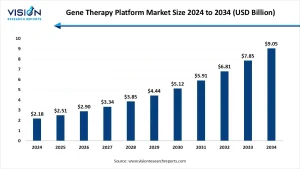 Gene Therapy Platform Market size 2025 to 2034
