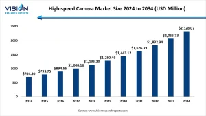 High-speed Camera Market Size 2025 to 2034