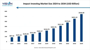 The global impact investing market size 2025 to 2034