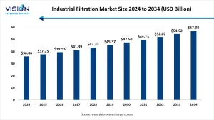 Industrial Filtration Market Size 2025 to 2034