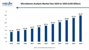 Microbiome Analysis Market Size 2024