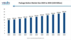 Package Boilers Market Size 2025 to 2034