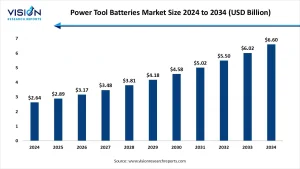 Power Tool Batteries Market Size 2025 to 2034