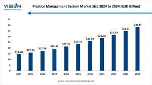 Practice Management System Market Size 2025 to 2034