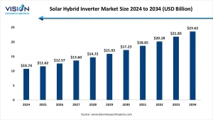 Solar Hybrid Inverter Market Size 2025 to 2034