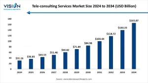 Tele-consulting Services Market Size 2025 to 2034