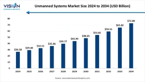 Unmanned Systems Market Size 2025 to 2034