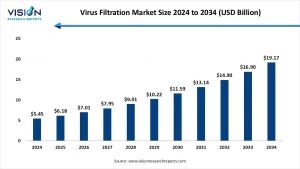 Virus Filtration Market Size 2025 to 2034
