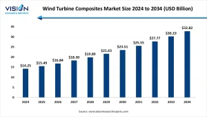 Wind Turbine Composites Market Size 2025 to 2034