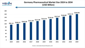 Germany Pharmaceutical Market Size 2025 to 2034