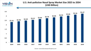 U.S. Anti-pollution Nasal Spray Market Size 2025 to 2034