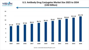 U.S. Antibody Drug Conjugates Market Size 2025 to 2034