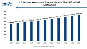 U.S. Diabetic Ketoacidosis Treatment Market Size, 2025 to 2034