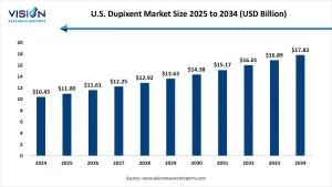 U.S. Dupixent Market Size 2025 to 2034