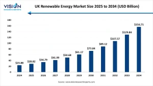 UK Renewable Energy Market Size 2025 to 2034