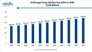 Antifungal Drugs Market Size 2025 to 2034 