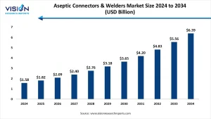 Aseptic Connectors & Welders Market Size 2025 to 2034