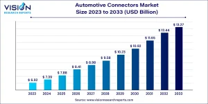 Automotive Connectors Market Size 2025 to 2034
