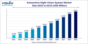 Automotive Night Vision System Market Size 2025 to 2034