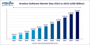 Aviation Software Market Size 2025 to 2034