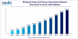 Bioliquid Heat and Power Generation Market Size 2025 to 2034