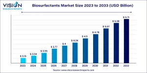 Biosurfactants Market Size  2025 to 2034